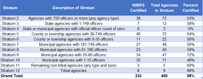 Percent of NCS-X sample agencies are NIBRS certified as of November 2021.